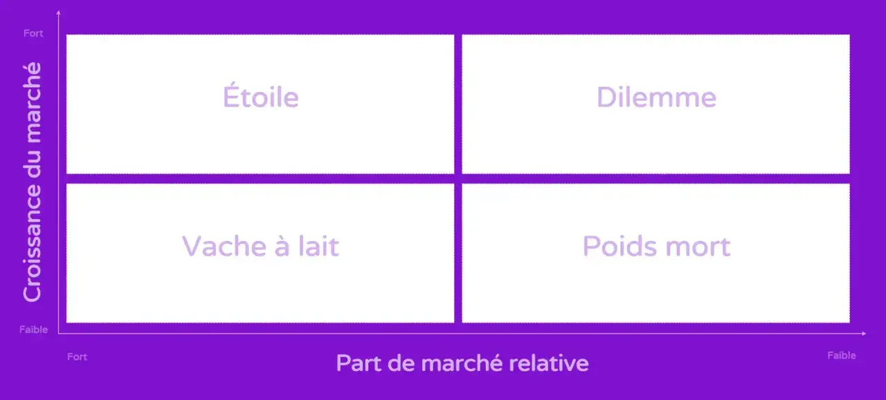 Matrice BCG : Étoile, Dilemme, Vache à lait, Poids mort. Analyse de la croissance du marché et de la part de marché relative.