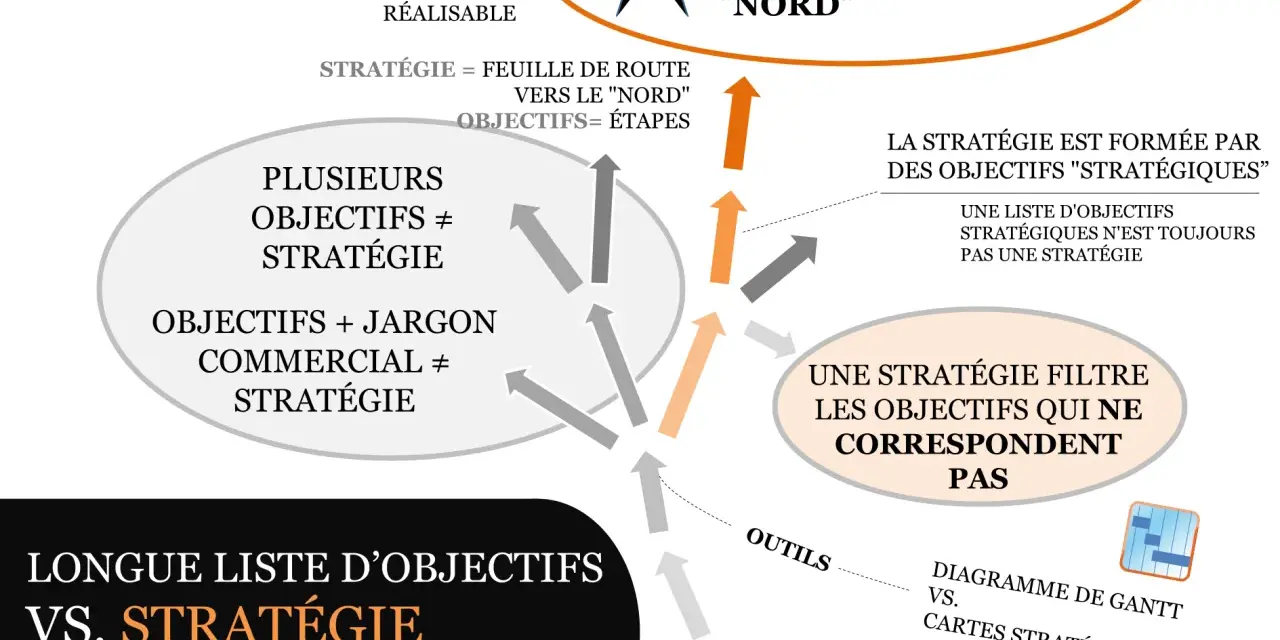 Schéma comparant une longue liste d'objectifs à une stratégie, avec des flèches et des bulles explicatives.