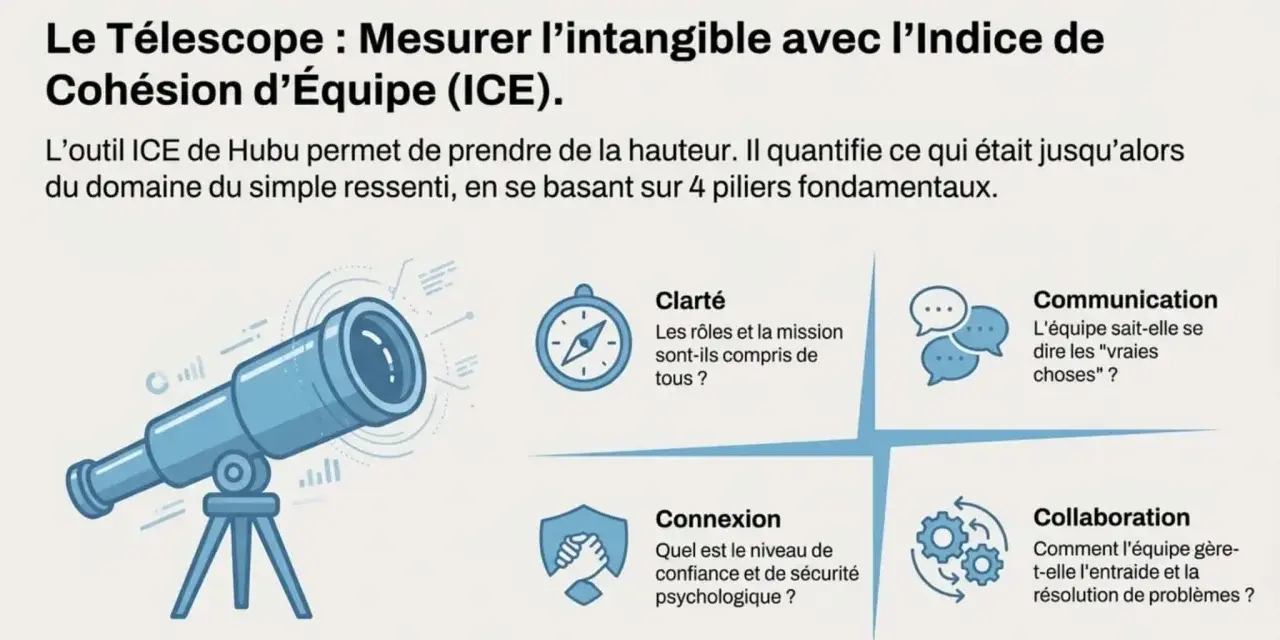 Illustration d'un télescope symbolisant l'outil ICE de Hubu, mesurant la cohésion d'équipe via 4 piliers : Clarté, Communication, Connexion, Collaboration. Un levier de motivation pour les équipes.