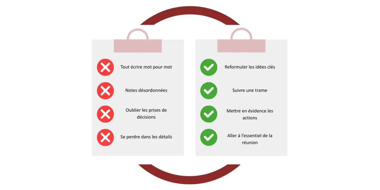 Comparaison des bonnes et mauvaises pratiques pour un compte rendu synthétique : éviter de tout écrire, notes désordonnées, oublier les décisions, se perdre dans les détails. Privilégier la reformulation, une trame, les actions et l'essentiel.