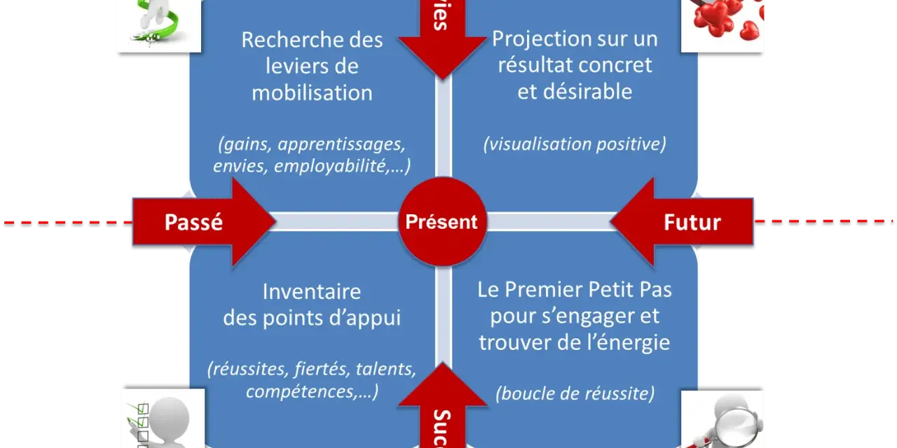 Schéma illustrant les stratégies d'engagement des employés : passé, présent, futur, envies et succès.