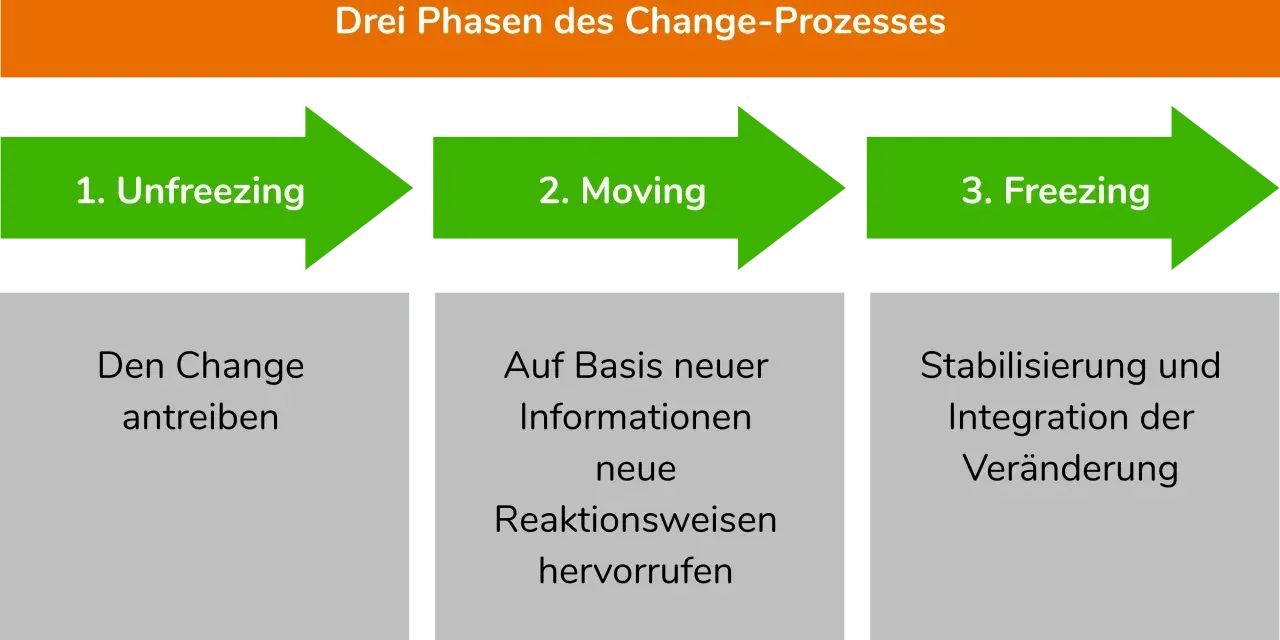 Le modèle de Lewin illustre les trois phases du changement : décongélation, mouvement et recongélation, pour une transformation réussie.