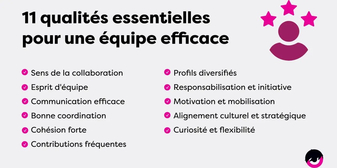 Les 11 qualités d'une équipe efficace : collaboration, communication, cohésion, motivation, etc. L'esprit d'équipe synonyme de succès.