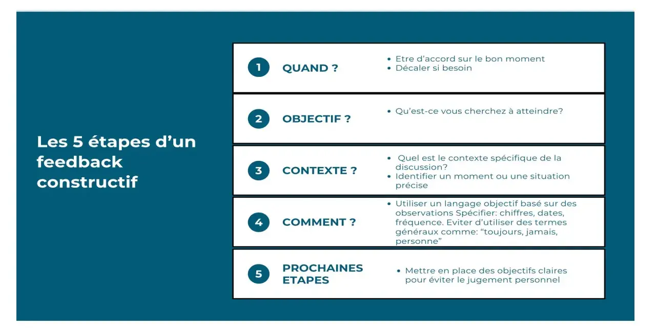 Les 5 étapes d'un feedback constructif : quand, objectif, contexte, comment, prochaines étapes. Guide pour une gestion efficace du feedback.