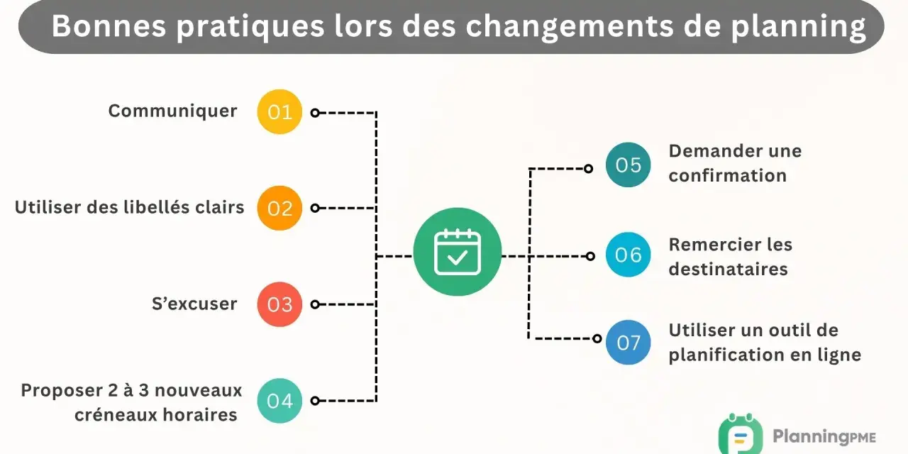 Bonnes pratiques pour la communication lors des changements de planning : communiquer, utiliser des libellés clairs, s'excuser, proposer des créneaux, demander confirmation, remercier.