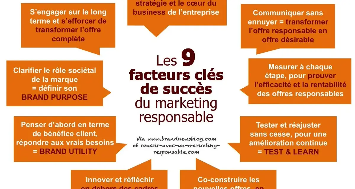 Les 9 facteurs clés de succès du marketing responsable : concevoir, communiquer, mesurer, tester, innover, co-construire, s'engager, clarifier le rôle sociétal et penser bénéfice client.