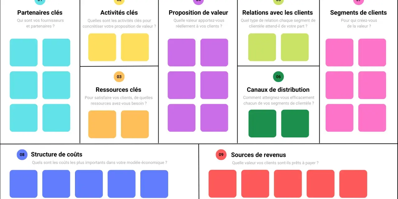 Schéma du business model canvas avec 9 blocs : partenaires, activités, ressources, proposition de valeur, relations clients, canaux, segments clients, coûts, revenus.