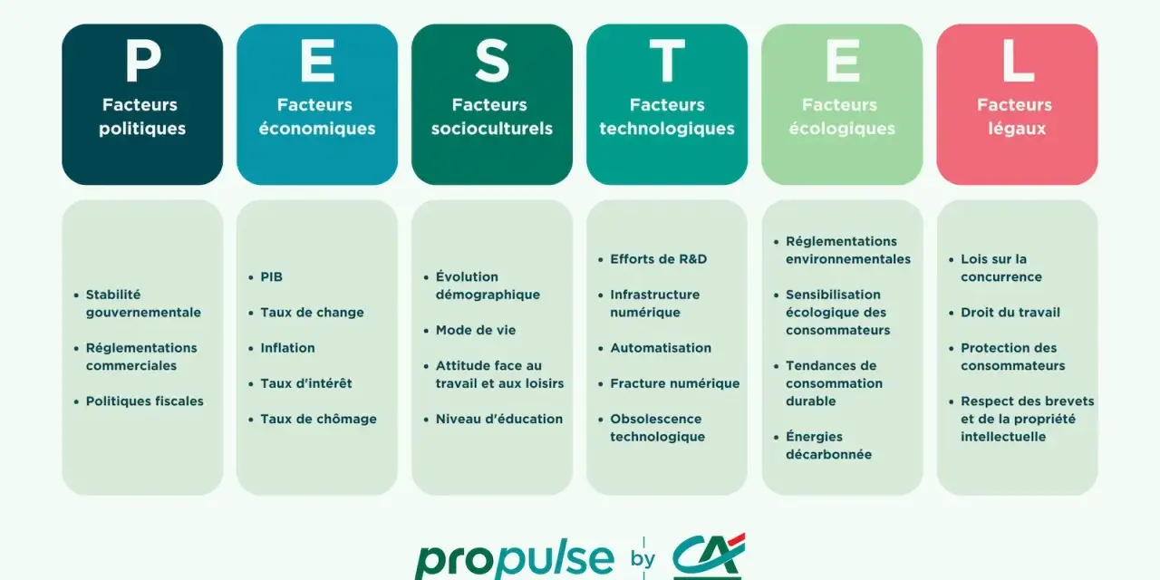 Analyse PESTEL : facteurs politiques, économiques, socioculturels, technologiques, écologiques, légaux. Comment faire un pestel ? Ce schéma aide à comprendre l'environnement d'une entreprise.