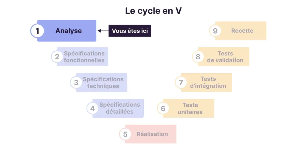 Schéma du cycle en V : analyse, spécifications (fonctionnelles, techniques, détaillées), réalisation, tests (unitaires, intégration, validation) et recette. Le cahier des charges est la base de l'analyse.