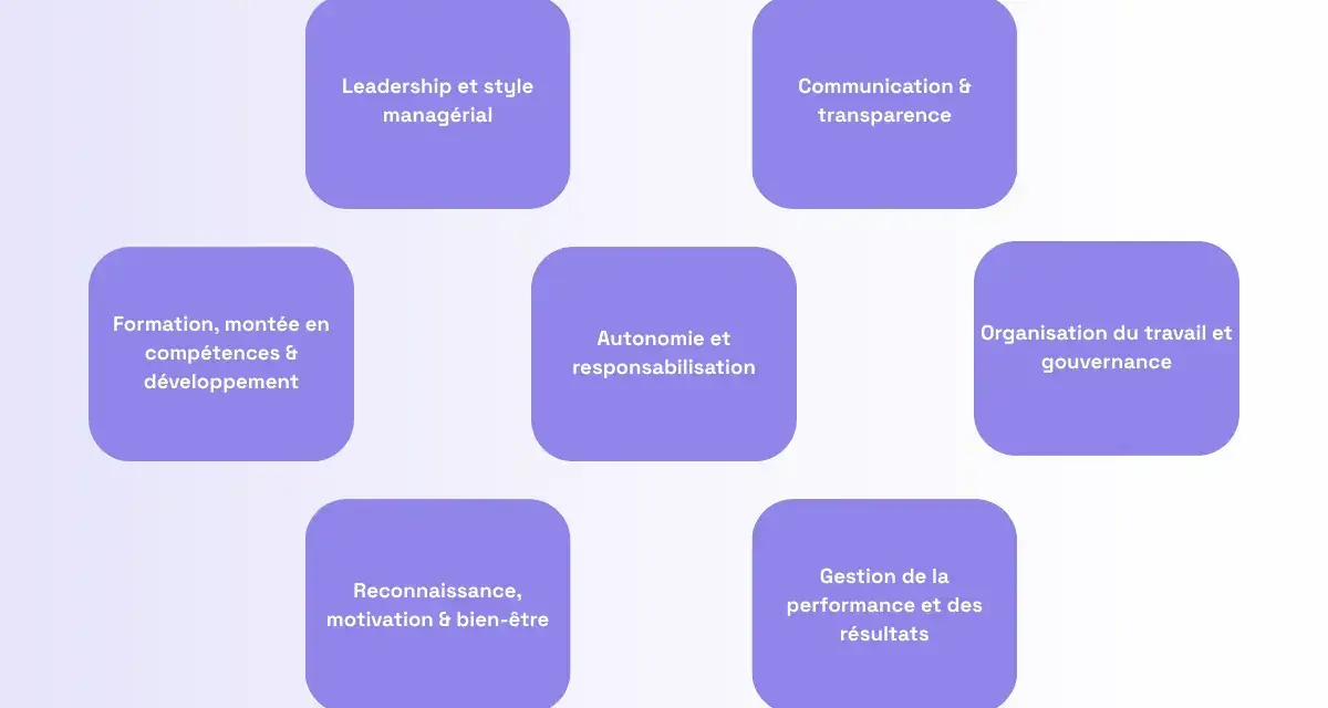 Schéma illustrant les piliers de la **gestion administration c'est quoi** : leadership, communication, formation, autonomie, organisation, reconnaissance et gestion de la performance.