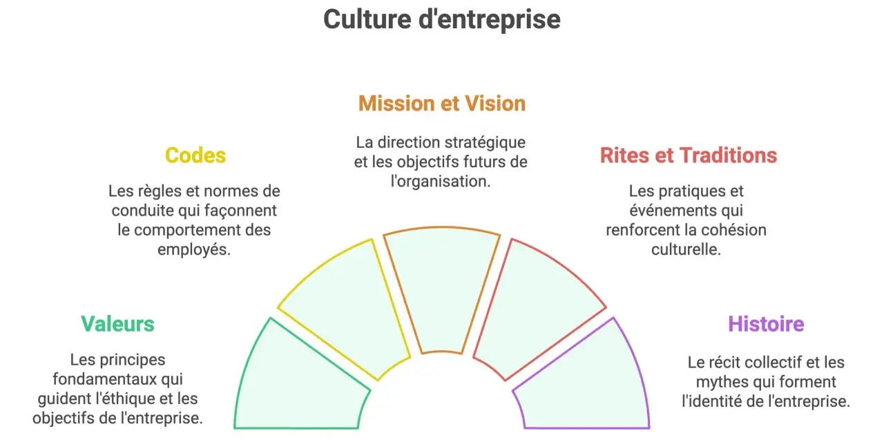 Schéma illustrant les composantes de la culture d'entreprise : valeurs, codes, mission, vision, rites, traditions et histoire. Un exemple concret de culture d'entreprise.