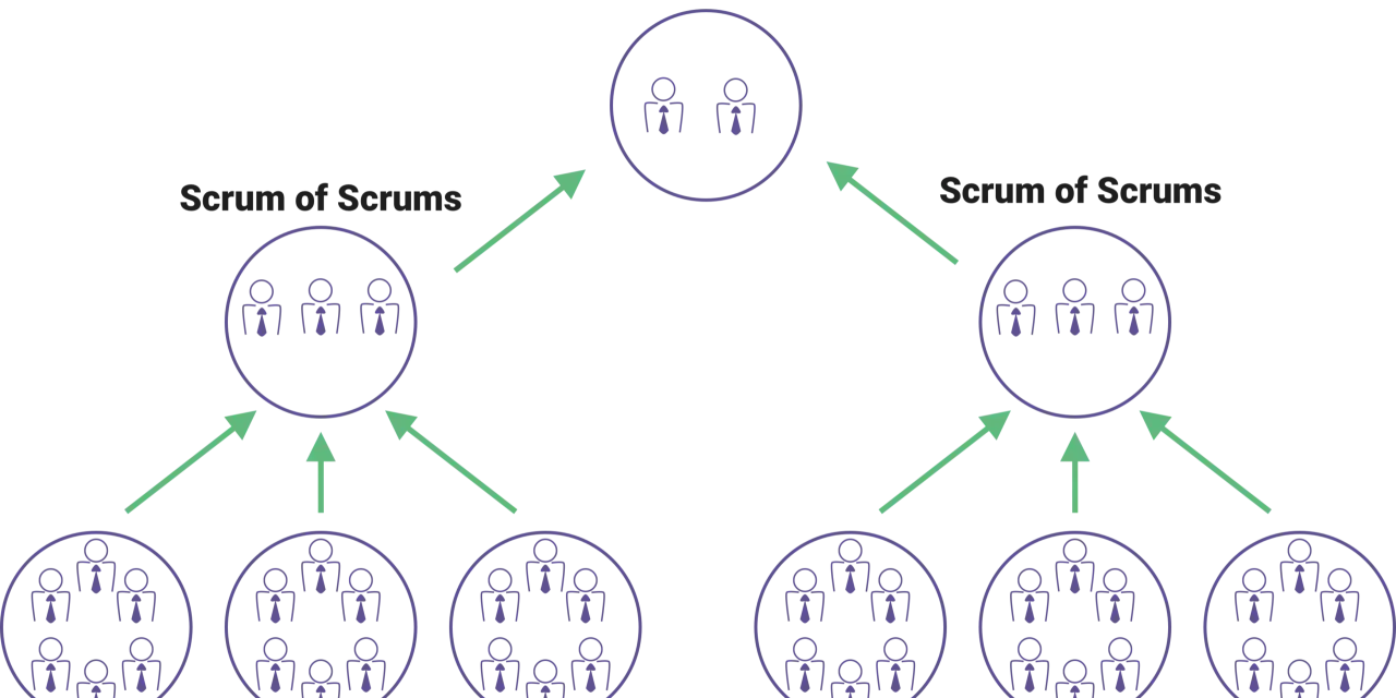 Diagramme hiérarchique illustrant l'agile à l'échelle, avec des équipes Scrum en bas, des "Scrum of Scrums" au milieu, et un "Scrum of Scrum of Scrums" au sommet.