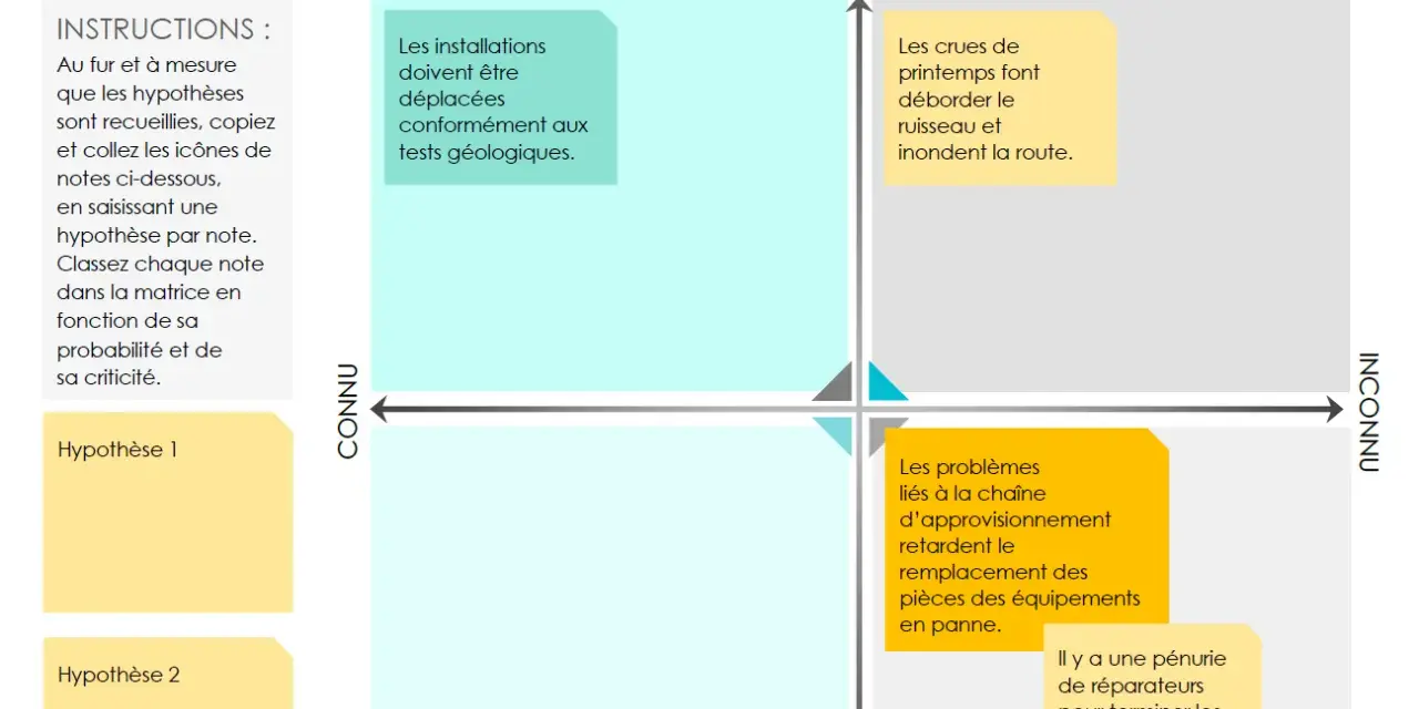 Matrice d'hypothèses pour un exemple de synthèse de projet, classant les risques par probabilité et connaissance.