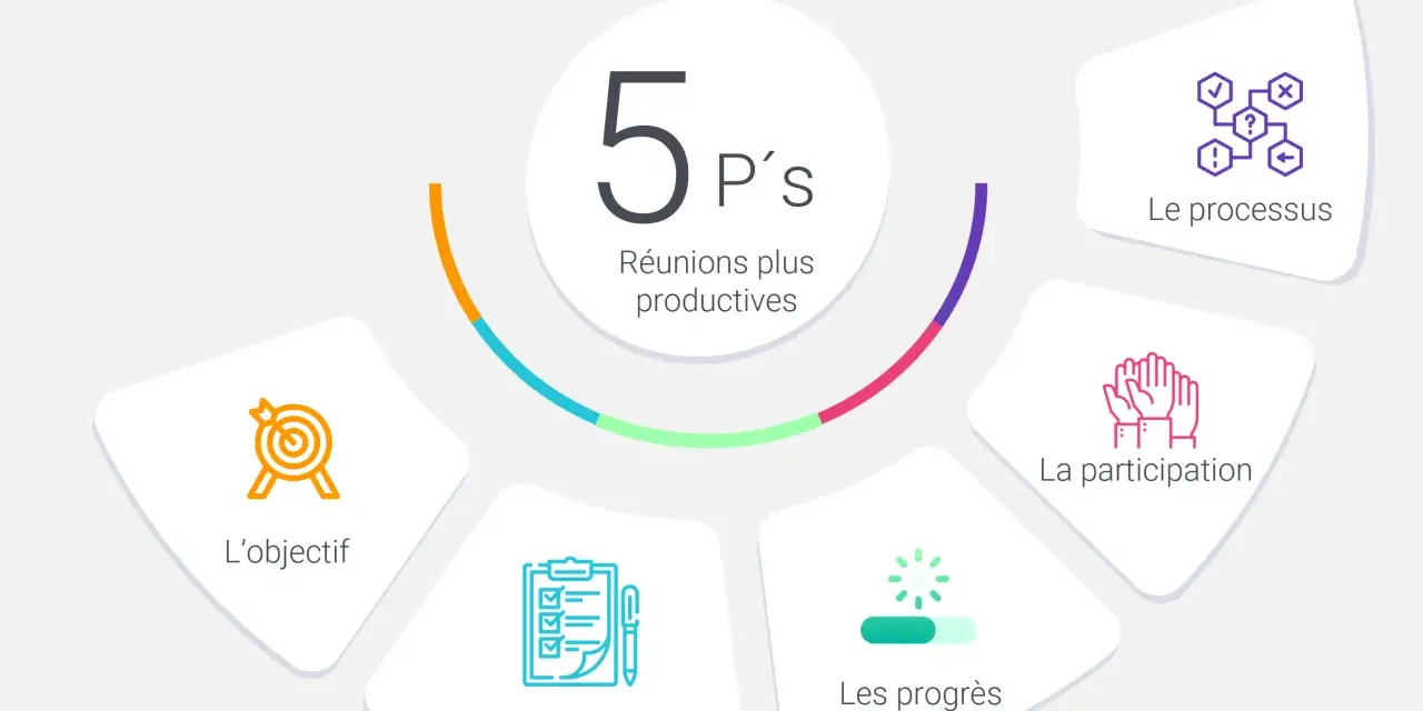 Schéma des 5 P's pour des réunions plus productives : objectif, préparation, participation, processus, progrès.