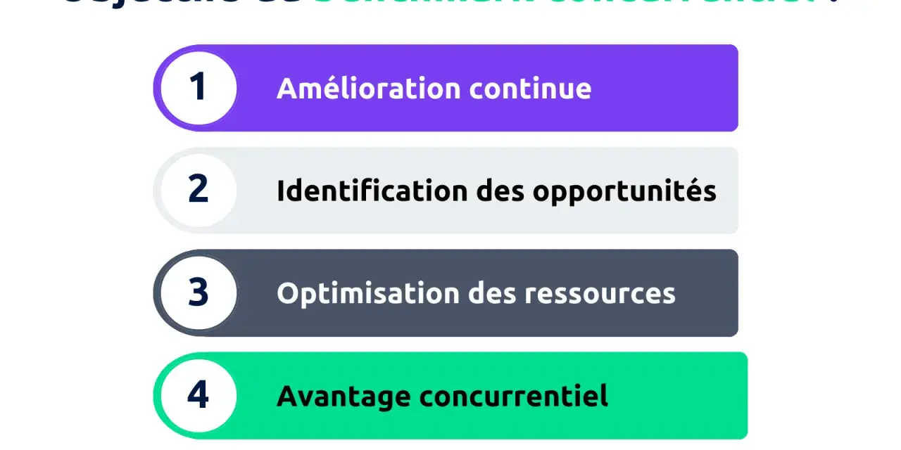 Les objectifs du benchmark concurrentiel : amélioration continue, identification d'opportunités, optimisation des ressources pour un avantage concurrentiel.