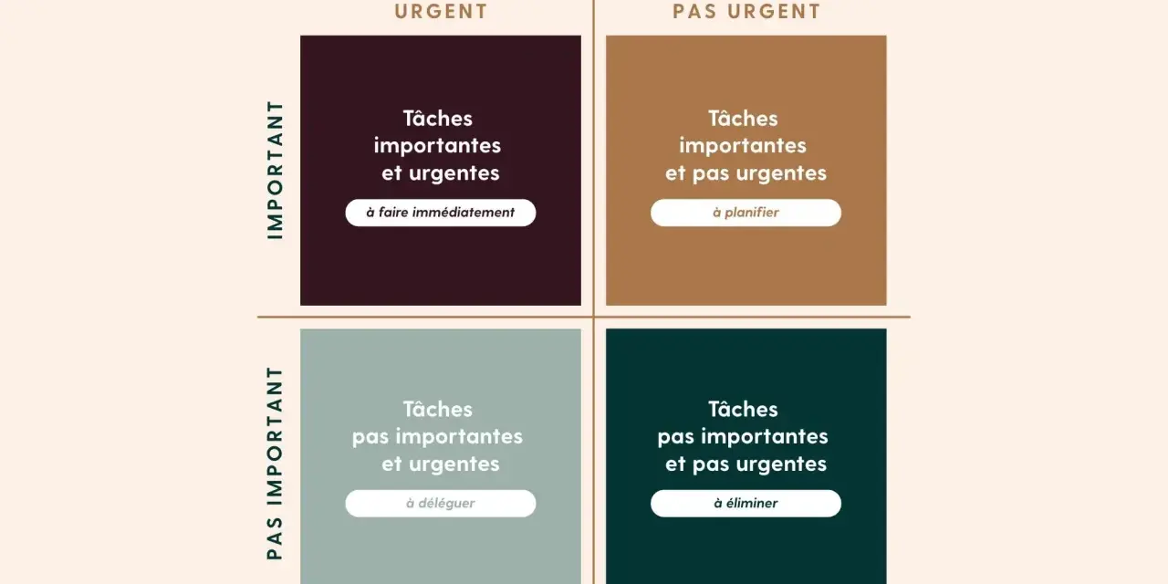 Matrice d'Eisenhower : une matrice concurrentielle pour organiser les tâches par importance et urgence, afin de savoir quoi faire, planifier, déléguer ou éliminer.