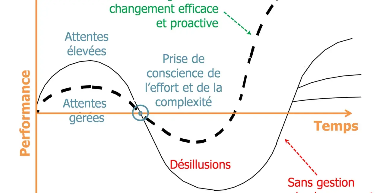 Courbe du changement : performance vs temps. Une gestion du changement efficace et proactive mène à une courbe ascendante, tandis que l'absence de gestion entraîne des désillusions.
