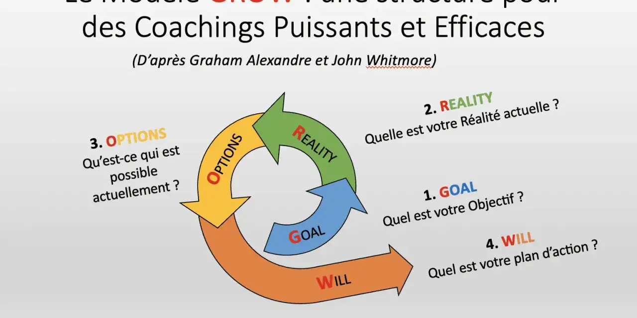 Le modèle GROW, une méthode de coaching, illustre un cycle : Goal, Reality, Options, Will.