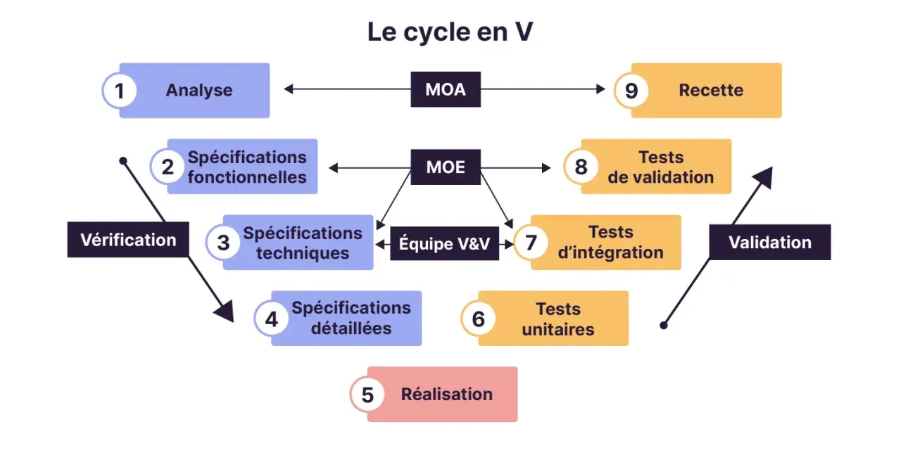 Schéma illustrant le cycle en V, de l'analyse à la recette, en passant par les spécifications, la réalisation et les tests.
