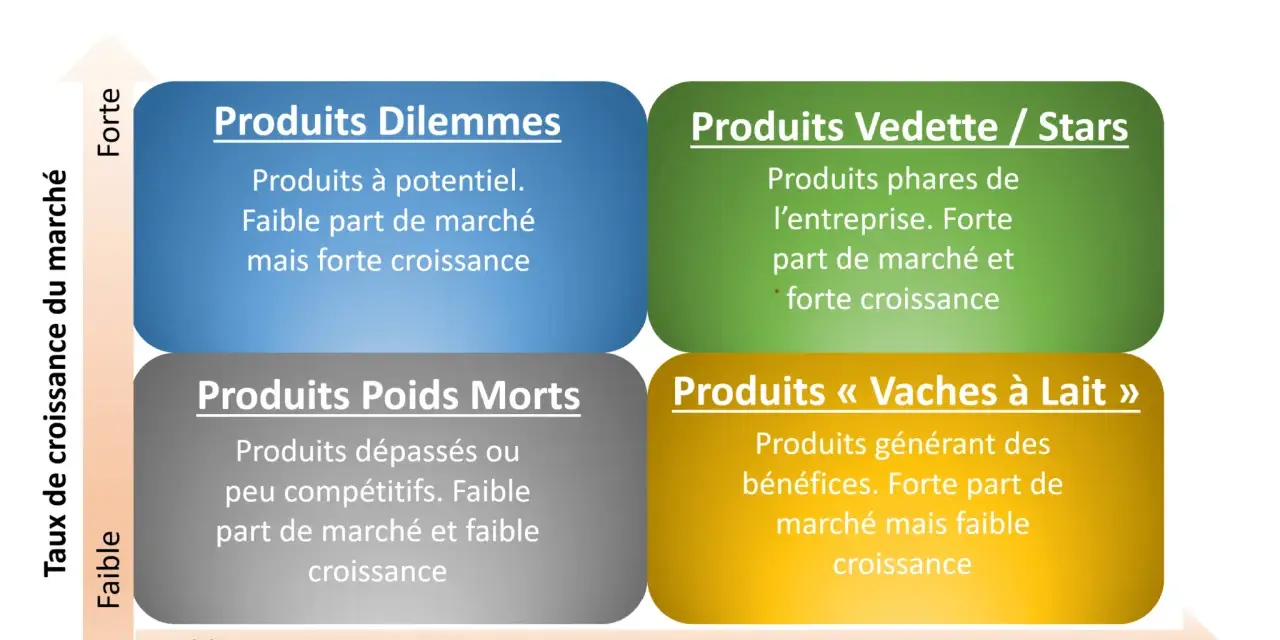 Matrice BCG : produits dilemmes, vedettes, poids morts et vaches à lait, classés selon leur part de marché et leur taux de croissance.