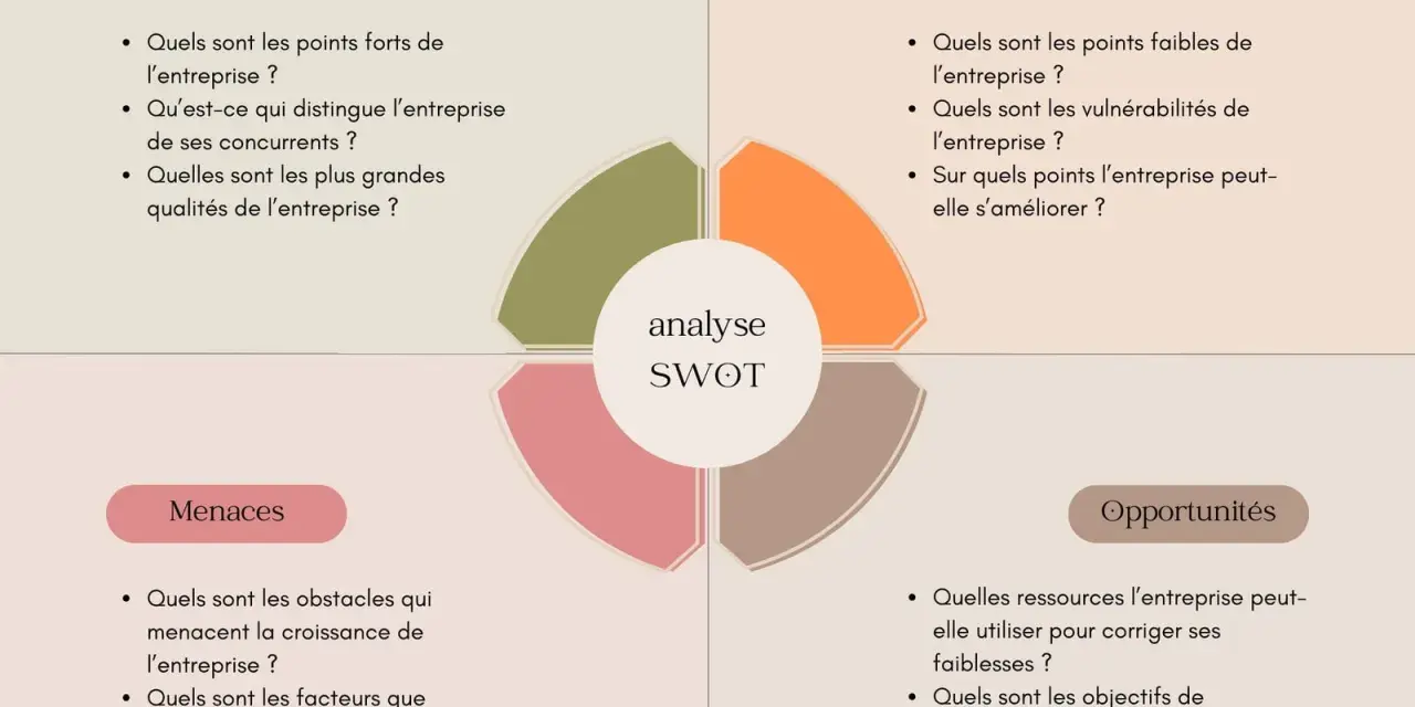 Analyse SWOT d'une entreprise : forces, faiblesses, menaces et opportunités. Un exemple pour guider votre stratégie.