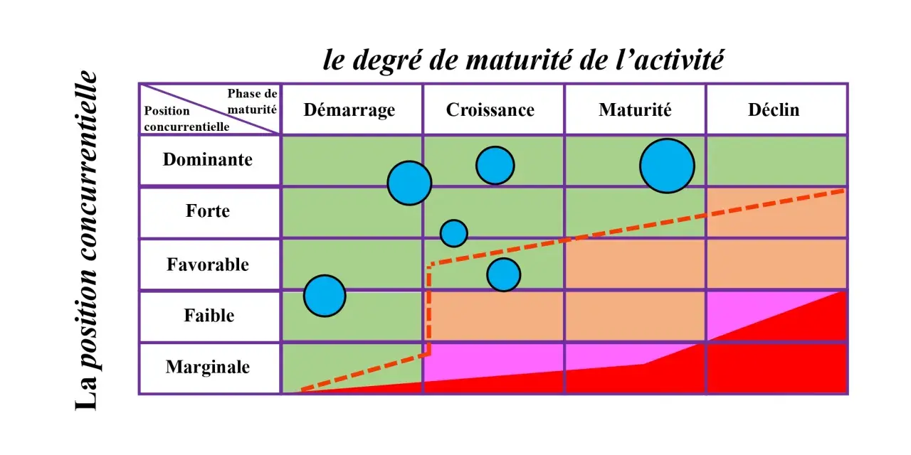 Matrice ADL : position concurrentielle vs phase de maturité. Des bulles bleues indiquent des activités dans différentes zones.