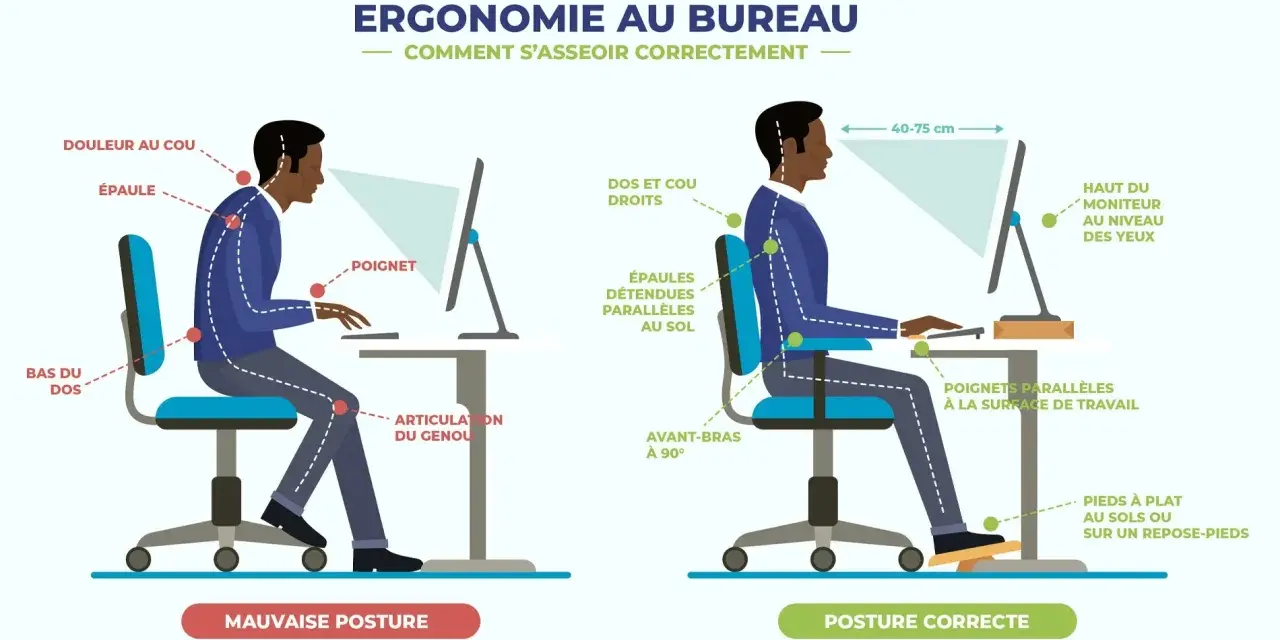 Illustration comparant une mauvaise posture de bureau (dos courbé, douleur au cou) à une posture correcte (dos droit, épaules détendues, poignets parallèles).