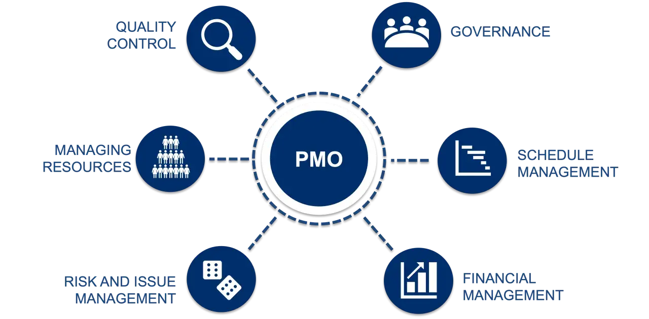 Schéma expliquant pmo c'est quoi : gestion de la qualité, des ressources, des risques, gouvernance, planning et finances.
