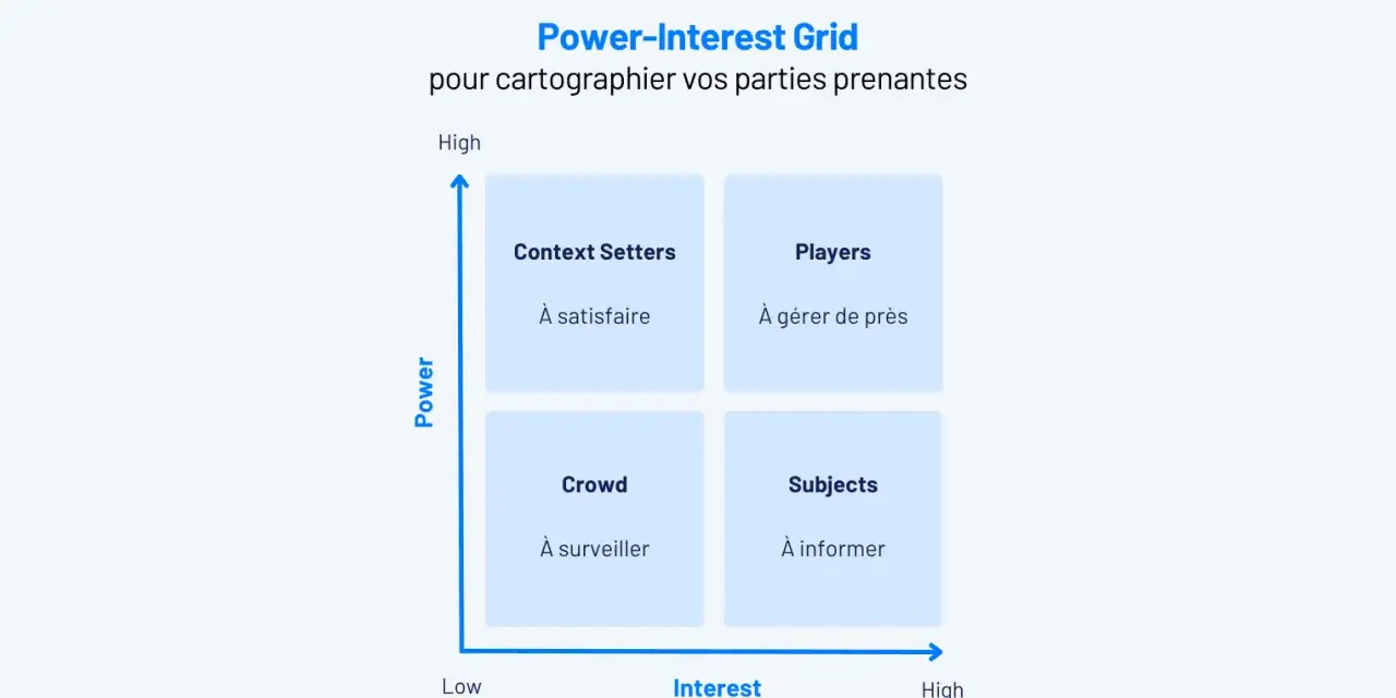 Grille Pouvoir-Intérêt pour cartographier vos parties prenantes : Context Setters (à satisfaire), Players (à gérer de près), Crowd (à surveiller), Subjects (à informer).
