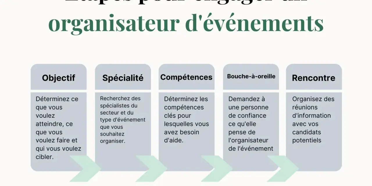 Un plan d'action organisation événement : objectif, spécialité, compétences, bouche-à-oreille et rencontre.
