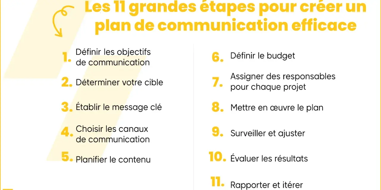 Les 11 étapes clés pour un plan de communication réussi : objectifs, cible, message, canaux, contenu, budget, responsabilités, mise en œuvre, suivi, évaluation et itération.