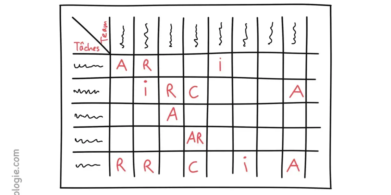 Matrice RACI illustrant les rôles (Réalisateur, Approbateur, Consulté, Informé) pour diverses tâches d'une équipe.