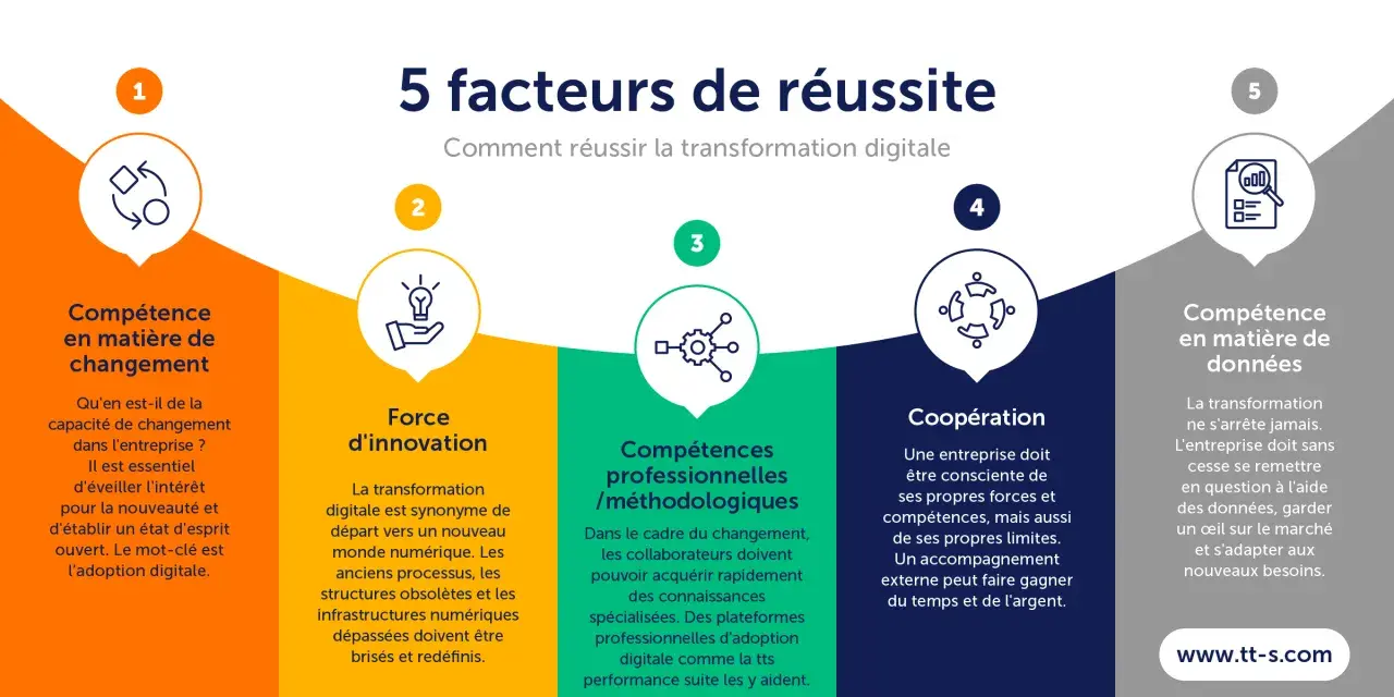 Les 5 facteurs de réussite de la digitalisation des entreprises : compétence en changement, innovation, compétences méthodologiques, coopération et données.