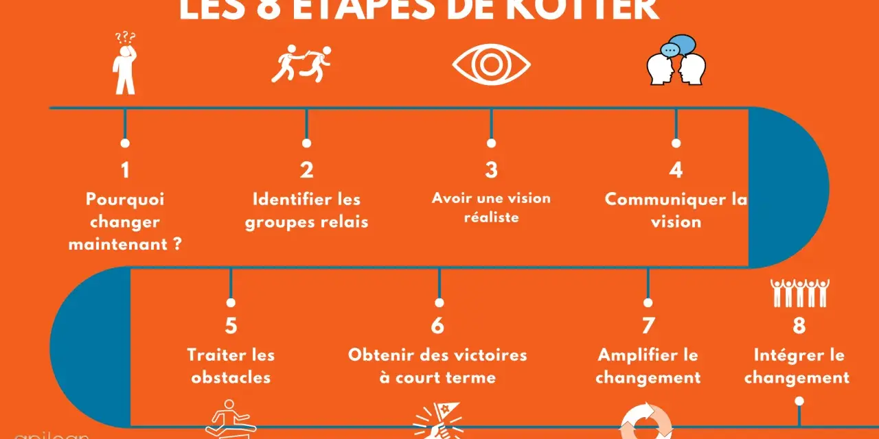 Les 8 étapes du modèle de Kotter pour gérer le changement : créer un sentiment d'urgence, former une coalition, développer une vision, la communiquer, habiliter l'action, générer des victoires à court terme, consolider les acquis et ancrer les nouvelle...
