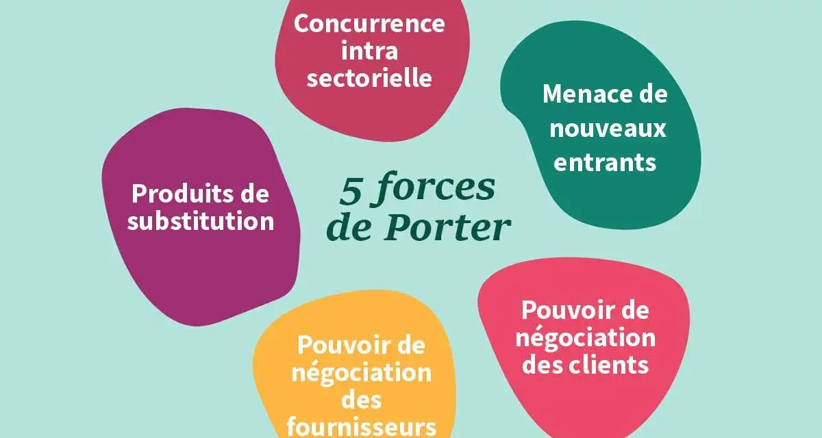Schéma des 5 forces de Porter : concurrence, nouveaux entrants, produits de substitution, pouvoir des clients et des fournisseurs.