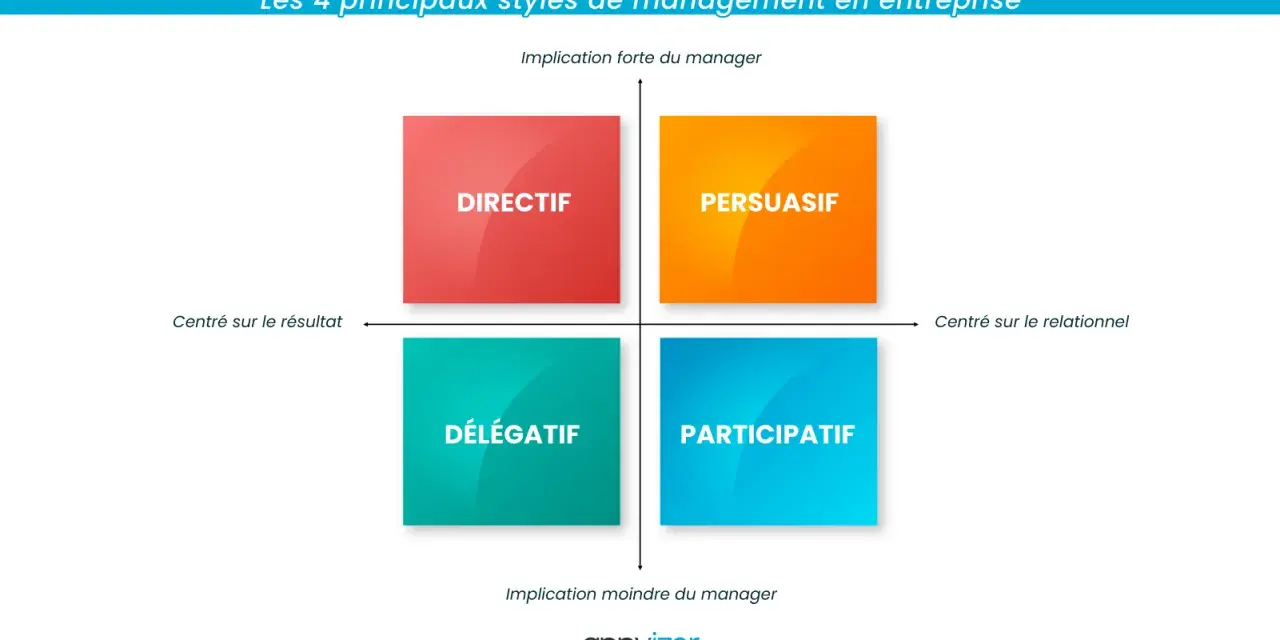 Matrice présentant 4 styles de management : Directif, Persuasif, Délégatif et Participatif, selon l'implication du manager et son orientation résultat/relationnel.