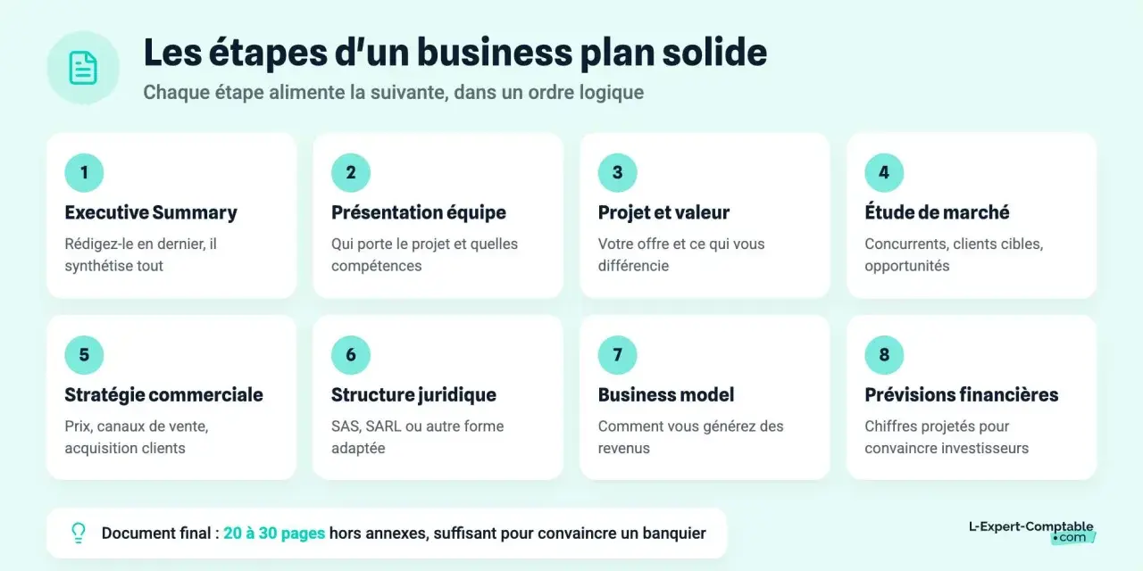 Les 8 étapes clés pour un business plan solide : résumé, équipe, projet, marché, stratégie, structure, business model et prévisions financières.