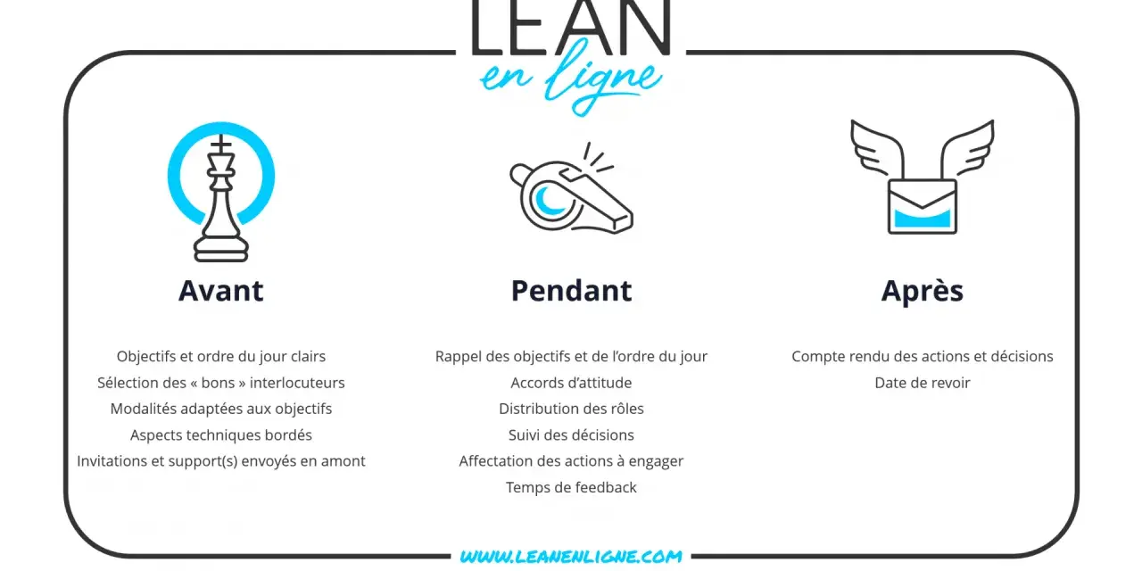 Guide pour comment organiser une réunion : avant (préparation), pendant (animation) et après (suivi).