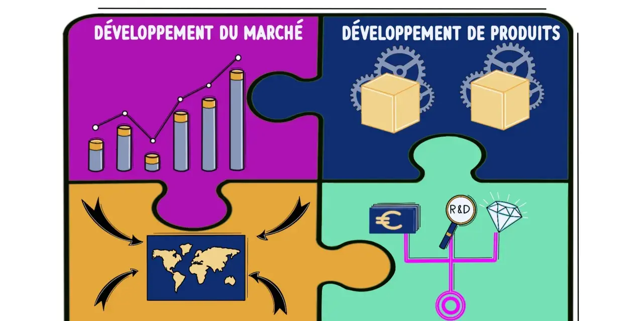 Matrice d'Ansoff illustrant quatre axes de croissance : développement marché, développement produits, pénétration marché et diversification. Une option stratégique pour l'entreprise.