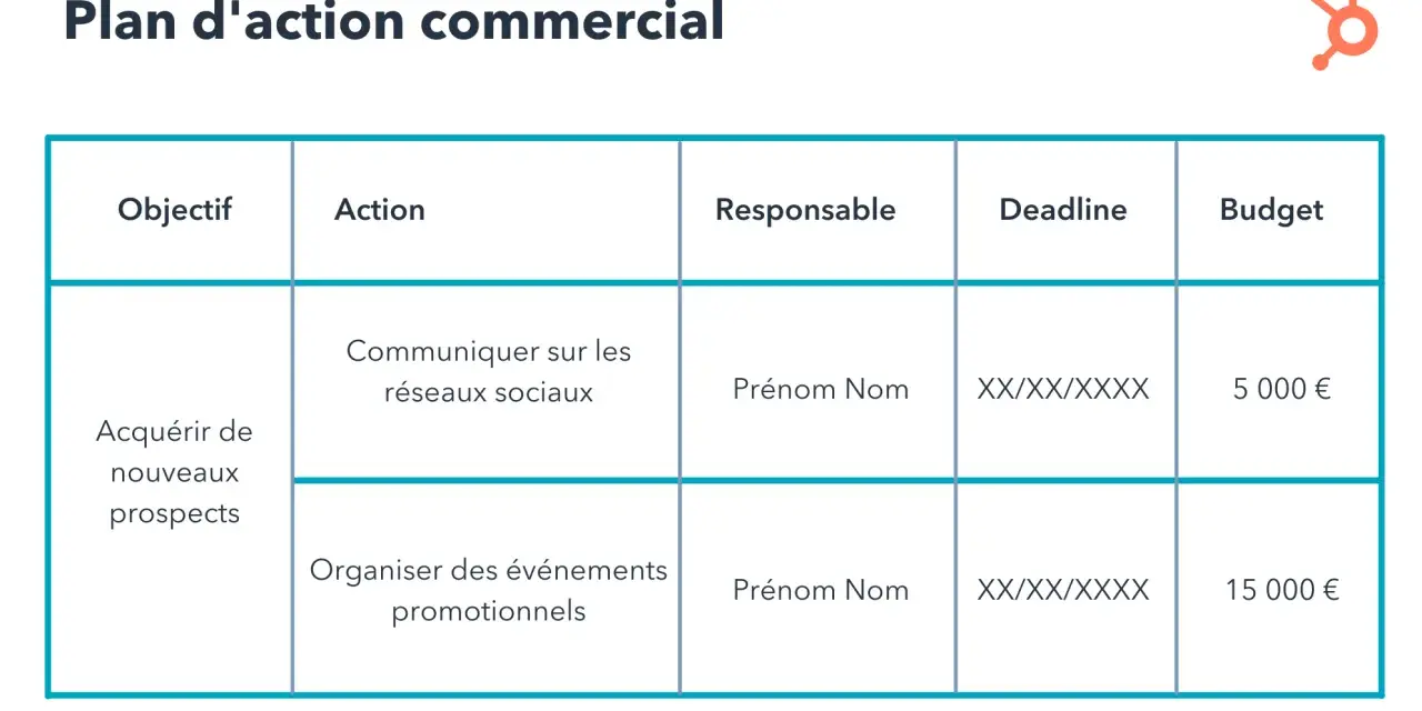 Tableau d'un plan d'action commercial pour acquérir de nouveaux prospects via les réseaux sociaux et des événements promotionnels, avec objectifs, actions, responsables, dates et budgets.
