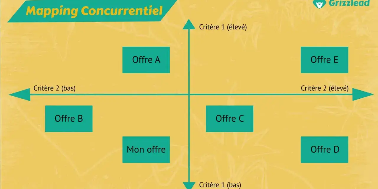 Matrice d'analyse concurrentielle montrant "Mon offre" face à Offre A, B, C, D, E, selon deux critères.