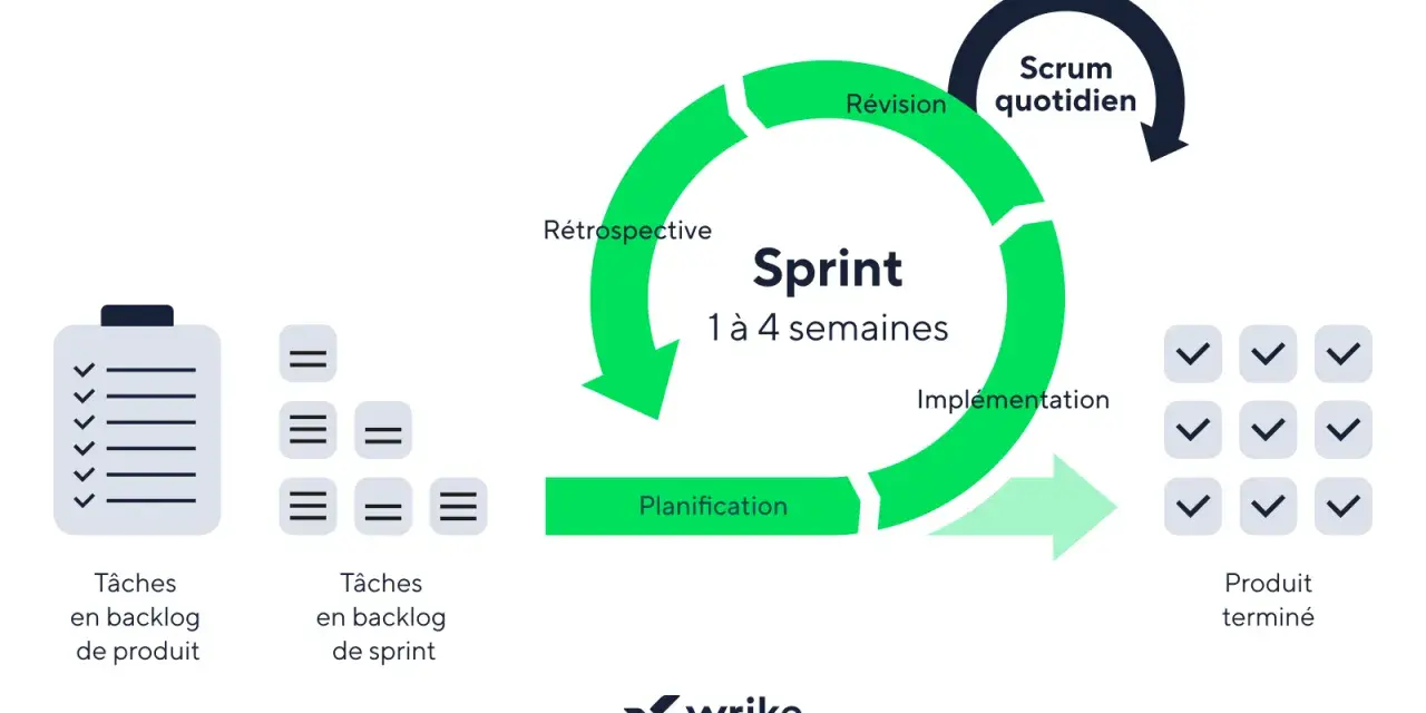 Le cycle Scrum : planification, implémentation, révision, rétrospective. Un sprint de 1 à 4 semaines pour un produit terminé.