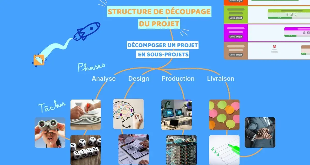 Exemple de plan de gestion visuel montrant la structure d'un projet décomposé en sous-projets, avec des phases comme Analyse, Design, Production et Livraison.