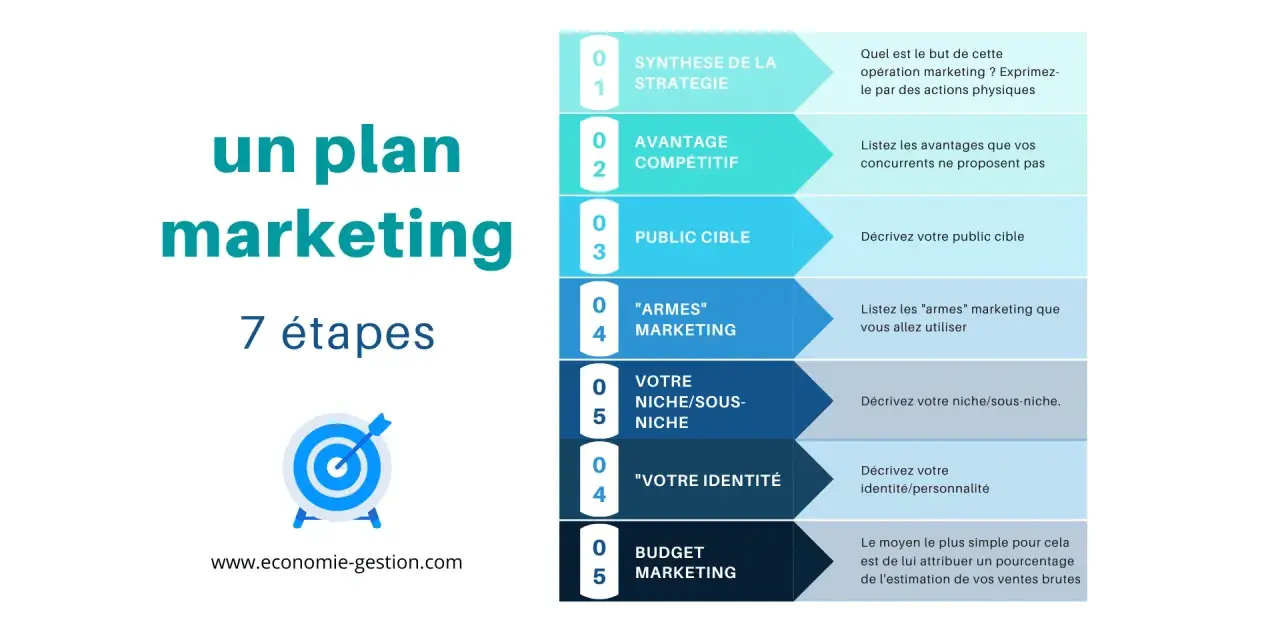 Un plan marketing en 7 étapes : synthèse, avantage compétitif, public cible, armes marketing, niche, identité et budget.