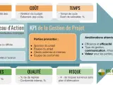 Tableau des KPI de la gestion de projet : portée, coût, temps, ressources, qualité, risque. Un bon suivi de projet assure l'efficacité.
