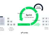 Le cycle Scrum : planification, implémentation, révision, rétrospective. Un sprint de 1 à 4 semaines pour un produit terminé.
