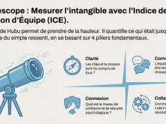 Illustration d'un télescope symbolisant l'outil ICE de Hubu, mesurant la cohésion d'équipe via 4 piliers : Clarté, Communication, Connexion, Collaboration. Un levier de motivation pour les équipes.