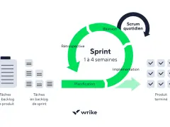 Le cycle Scrum : planification, implémentation, révision, rétrospective. Un sprint de 1 à 4 semaines pour un produit terminé.