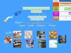 Exemple de plan de gestion visuel montrant la structure d'un projet décomposé en sous-projets, avec des phases comme Analyse, Design, Production et Livraison.