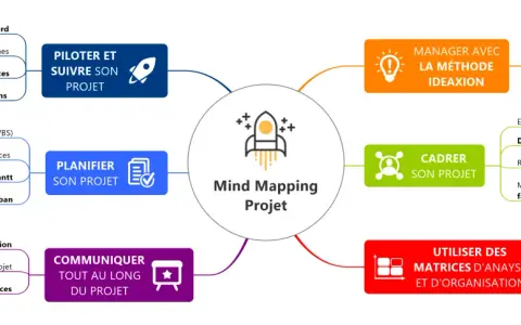 Carte mentale d'un projet : planifier, cadrer, piloter, communiquer et utiliser des matrices pour une gestion efficace.